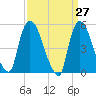 Arlington tide chart for Thursday, March 27, 2025