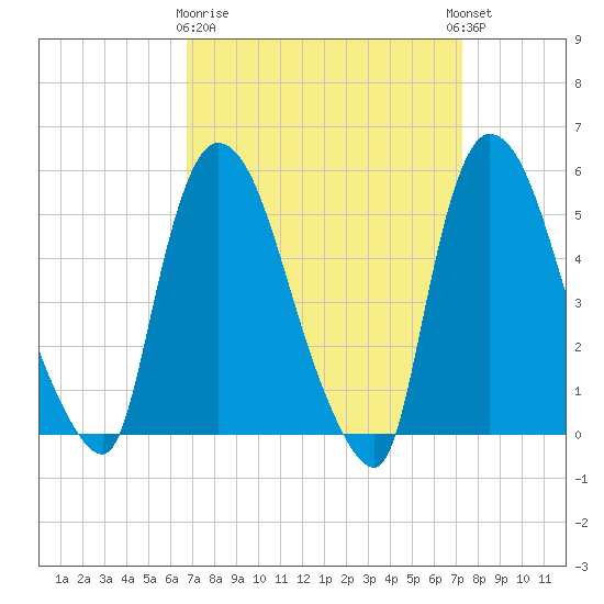 Arlington tide chart for Friday, March 28, 2025