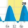 Arlington tide chart for Friday, March 28, 2025