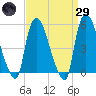 Arlington tide chart for Saturday, March 29, 2025