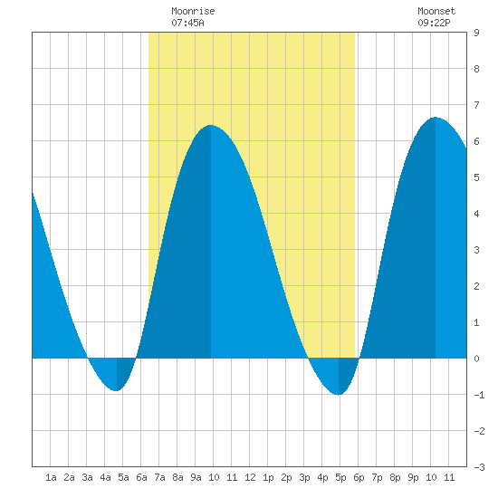 Arlington tide chart for Sunday, March 2, 2025