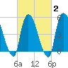 Arlington tide chart for Sunday, March 2, 2025