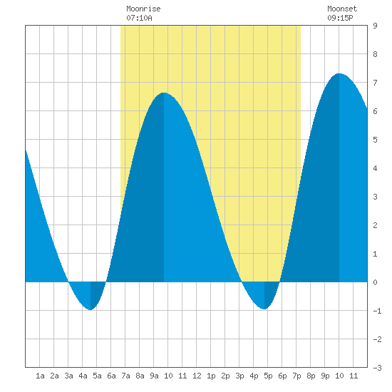 Arlington tide chart for Sunday, March 30, 2025