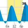Arlington tide chart for Sunday, March 30, 2025