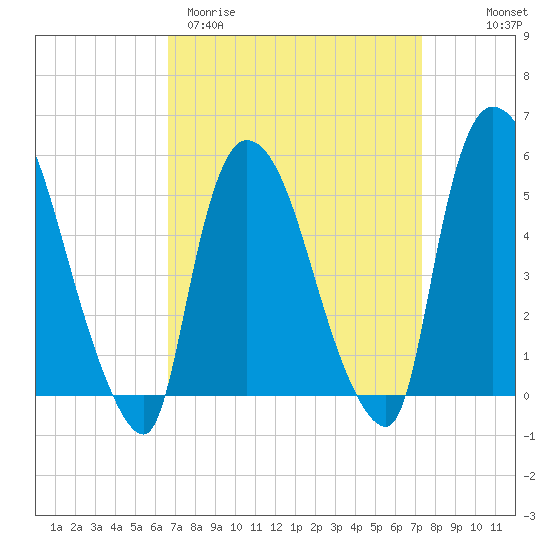 Arlington tide chart for Monday, March 31, 2025