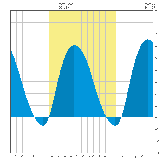 Arlington tide chart for Monday, March 3, 2025