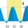 Arlington tide chart for Monday, March 3, 2025
