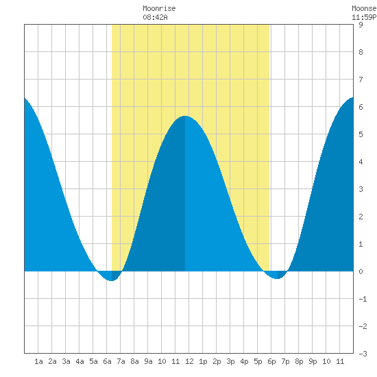 Arlington tide chart for Tuesday, March 4, 2025