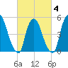 Arlington tide chart for Tuesday, March 4, 2025
