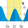 Arlington tide chart for Wednesday, March 5, 2025