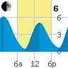 Arlington tide chart for Thursday, March 6, 2025