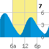 Arlington tide chart for Friday, March 7, 2025
