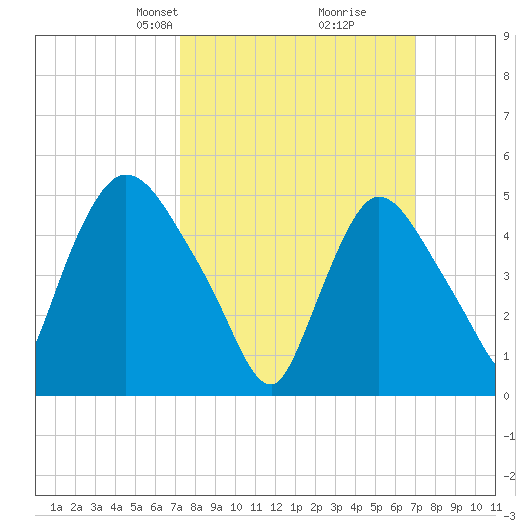 Arlington tide chart for Sunday, March 9, 2025
