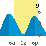 Arlington tide chart for Sunday, March 9, 2025