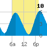Arlington tide chart for Thursday, April 10, 2025