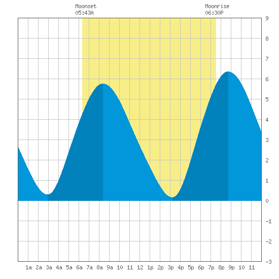 Arlington tide chart for Friday, April 11, 2025