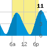 Arlington tide chart for Friday, April 11, 2025