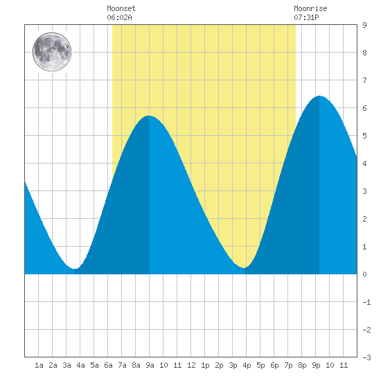 Arlington tide chart for Saturday, April 12, 2025
