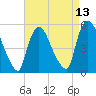 Arlington tide chart for Sunday, April 13, 2025