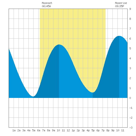 Arlington tide chart for Monday, April 14, 2025