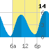 Arlington tide chart for Monday, April 14, 2025