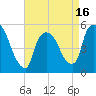Arlington tide chart for Wednesday, April 16, 2025