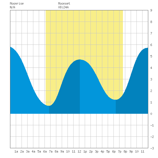 Arlington tide chart for Thursday, April 17, 2025