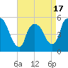 Arlington tide chart for Thursday, April 17, 2025