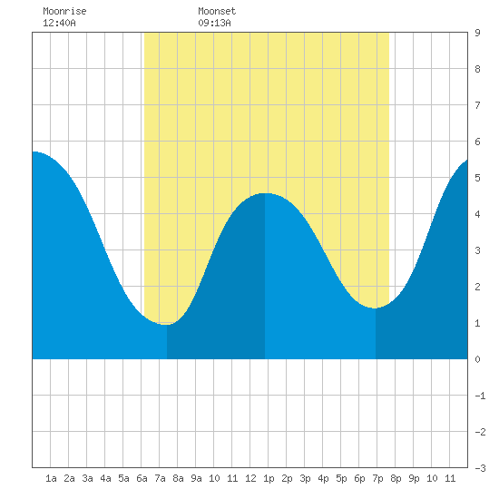 Arlington tide chart for Friday, April 18, 2025