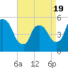 Arlington tide chart for Saturday, April 19, 2025