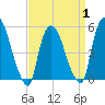 Arlington tide chart for Tuesday, April 1, 2025