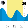 Arlington tide chart for Sunday, April 20, 2025