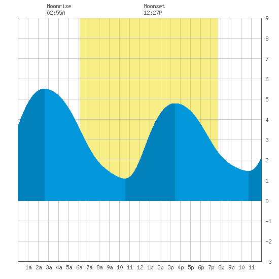 Arlington tide chart for Monday, April 21, 2025