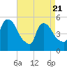 Arlington tide chart for Monday, April 21, 2025