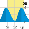 Arlington tide chart for Wednesday, April 23, 2025