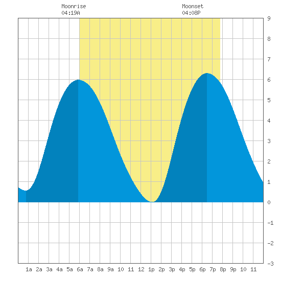 Arlington tide chart for Thursday, April 24, 2025