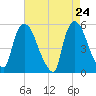 Arlington tide chart for Thursday, April 24, 2025