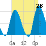 Arlington tide chart for Saturday, April 26, 2025