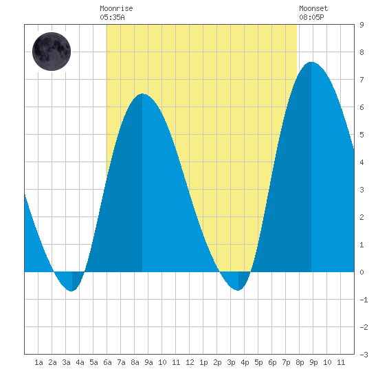 Arlington tide chart for Sunday, April 27, 2025
