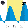 Arlington tide chart for Sunday, April 27, 2025