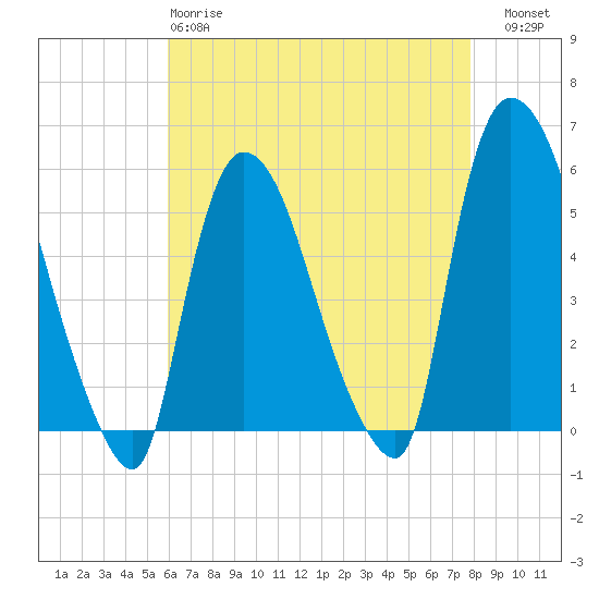 Arlington tide chart for Monday, April 28, 2025