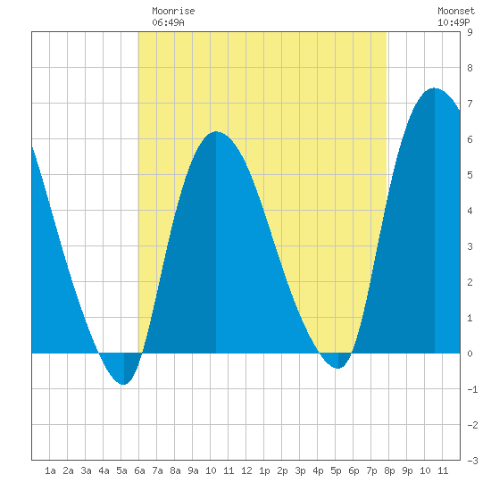 Arlington tide chart for Tuesday, April 29, 2025