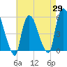 Arlington tide chart for Tuesday, April 29, 2025