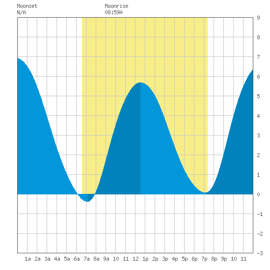 Arlington tide chart for Wednesday, April 2, 2025