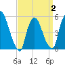 Arlington tide chart for Wednesday, April 2, 2025