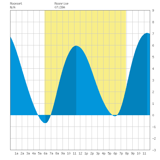 Arlington tide chart for Wednesday, April 30, 2025