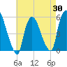 Arlington tide chart for Wednesday, April 30, 2025
