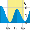 Arlington tide chart for Thursday, April 3, 2025