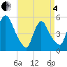 Arlington tide chart for Friday, April 4, 2025
