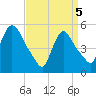 Arlington tide chart for Saturday, April 5, 2025